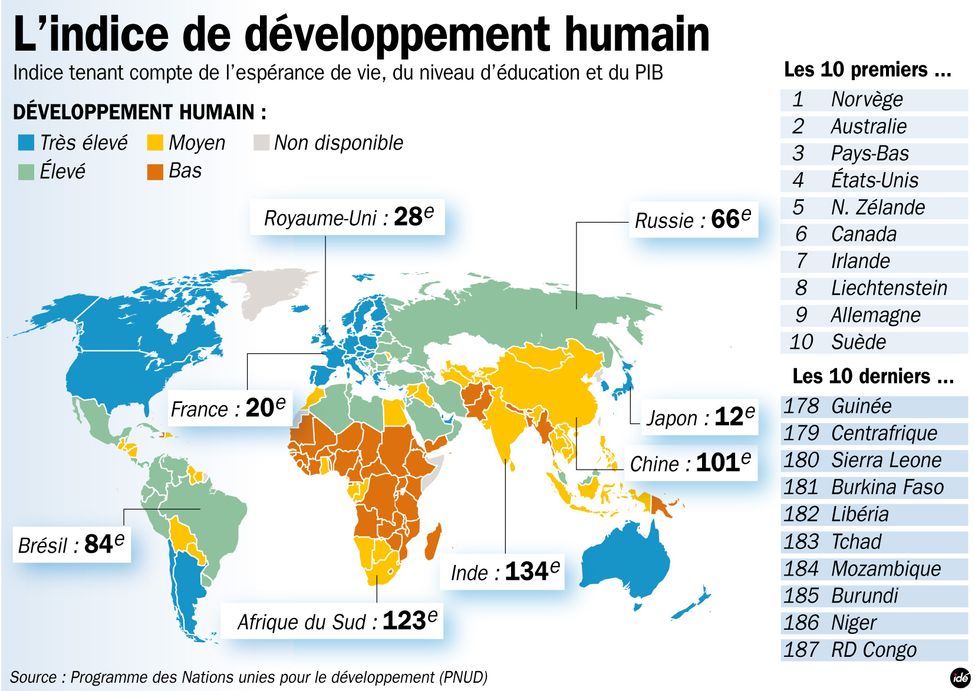 FICHE 14 : L'indice de développement humain